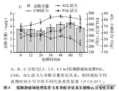 食品科学 吉林农业大学刘景圣教授等 低频静磁场对发芽玉米酚类物质富集及降糖活性的影响